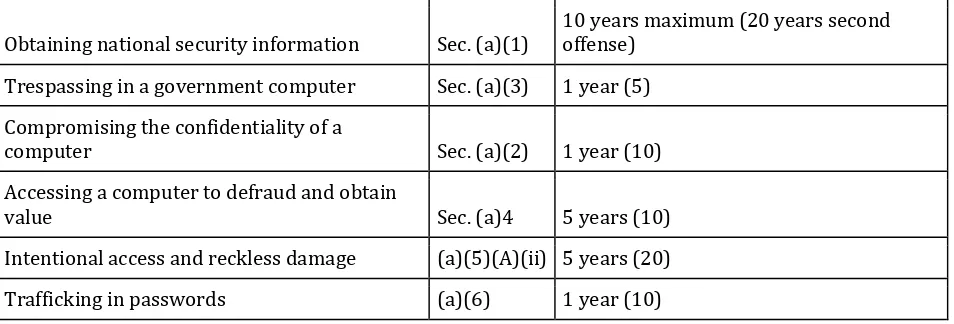Table 6.1 Summary of Provisions of the Computer Fraud and Abuse Act 