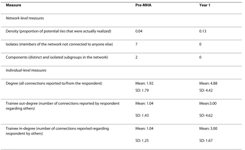 Table 3: Relationship between trainee out-degree and resource exchange at year 1, contingency table analysis (n = 23).