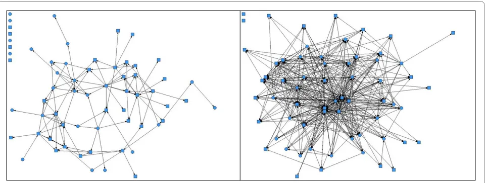 Figure 2 Trainee-supporter network before the program started (left) and at year 1 (right), n = 63