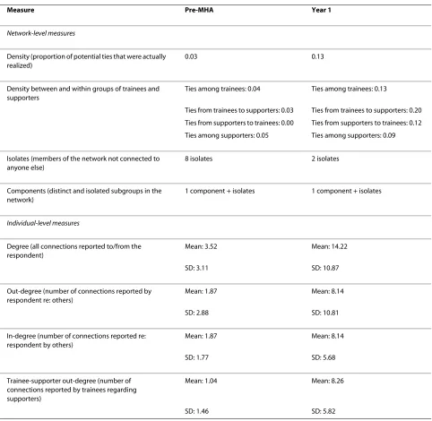 Table 4: Descriptive measures for the trainee-supporter sociometric network (63-member network).