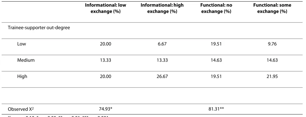 Table 5: Reports of resource exchange by trainee-supporter connection level at year 1, contingency table analysis (n = 23)