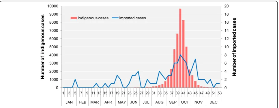 Fig. 1 Temporal distribution of indigenous and imported dengue cases in Guangdong Province, China in 2014