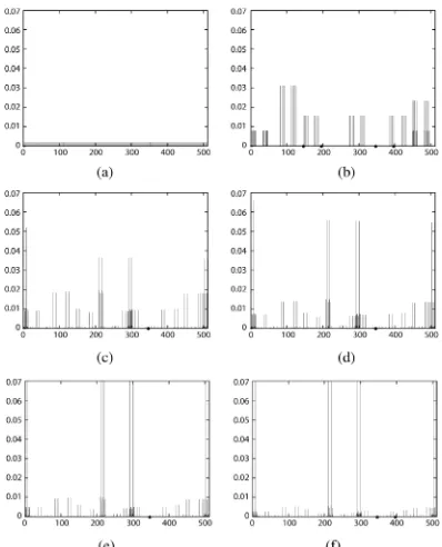 Figure  7.  Morphological  richness.  Cellular  automaton  length  of  1500  cellswith a running time of 5000 steps
