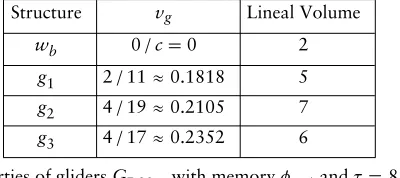Table 1. Properties of gliders GR30m with memory fmaj and t  8.