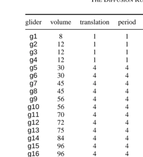 TABLE 1Properties of gliders in the Diffusion Rule CA