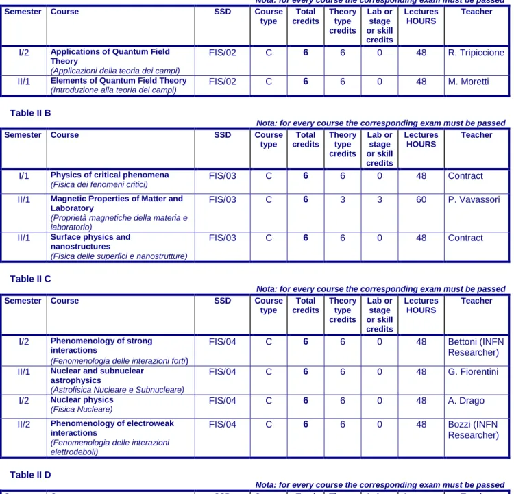 Table II B                            