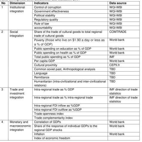 Table 1, Proposed ERII dimensions and indicators 2017*  