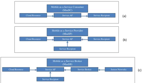 Figure 2. Mobile cloud computing service models: (a) Mobile as a service consumer model; (b) Mobile as a service provider; (c) Mobile as a service broker