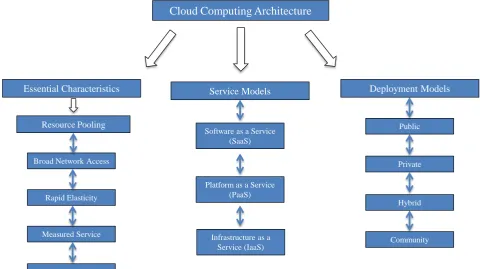 Figure 1. Cloud computing architecture and general overview. 