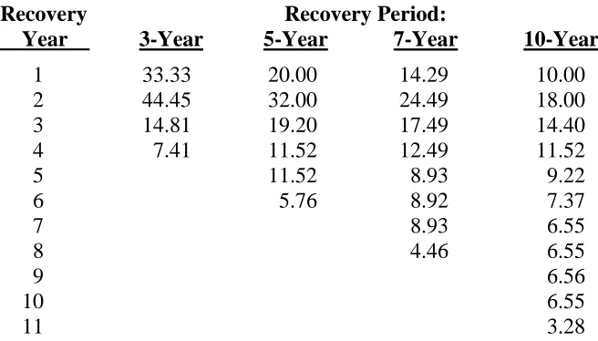 Table 1, below, incorporates the 200% declining balance method switching to straight line, as well as the half-year convention, for properties with recovery periods of 3, 5, 7, and 10 years