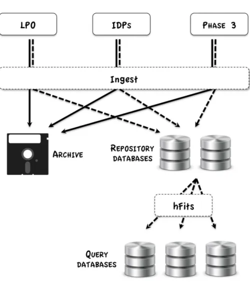 Figure 1. Schematic view of the flow of the data (solid lines) and metadata (dashed lines) in the ESO Archive front end.