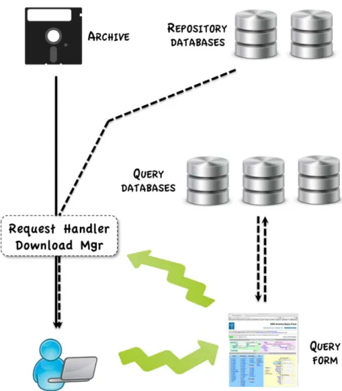 Figure 2. Schematic view of the flow of the data (solid lines) and metadata (dashed lines) in the ESO Archive back end.