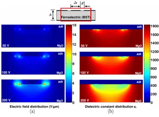 Figure  4.3.10: (a) Electric field and (b) dielectric constant distribution of a cross- cross-sectional BST CBCPW with various applied voltage