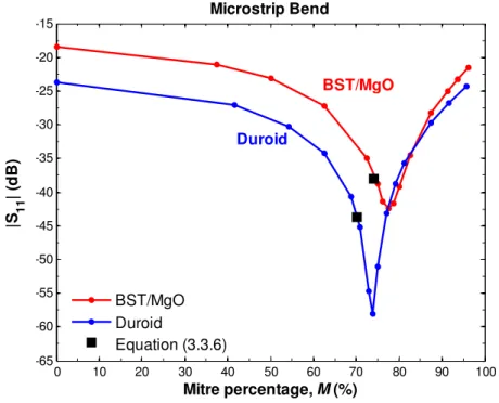 Figure  3.3.7: Simulated S 11  of a 50 Ω microstrip bend as a function of mitre  percentage M