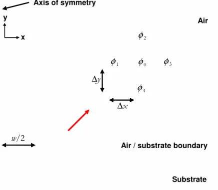 Figure  4.2.1: Illustration of mesh points on the cross-sectional microstrip line. 