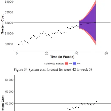 Figure 34 System cost forecast for week 42 to week 53 