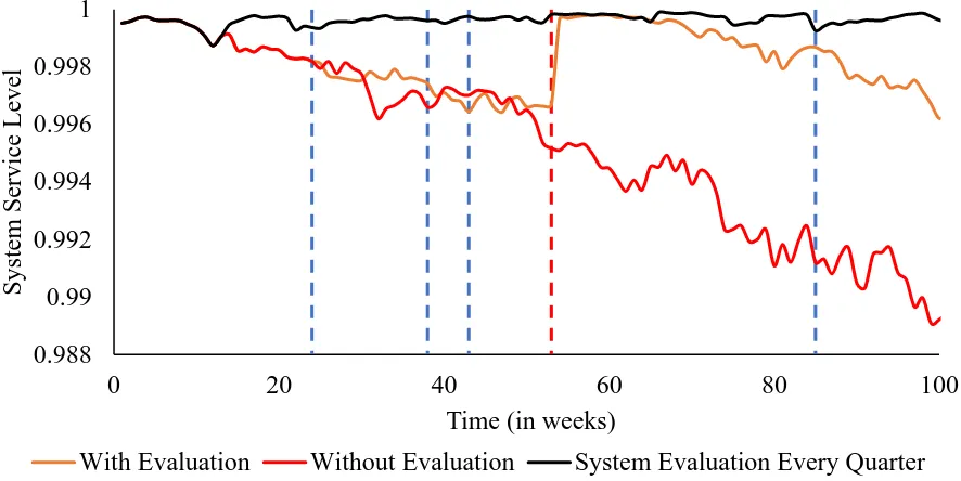Figure 38 Effect of evaluation on system service level with high deviation in demand 