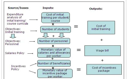Figure 1 Illustration of the rationale of the Mozambique HRH costing model. Source: Tyrrell (2008) 12.