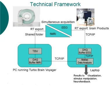 Figure 4.1: Experiment 1- Schematic Description of real-time EEG-fMRI Hard-ware and Software Set-up - In this ﬁgure a scheme of the adopted set-up is reported