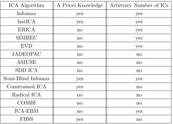 Table 5.1: ICA Algorithms - List of tested ICA algorithms and their possibility tovarying number of ICs