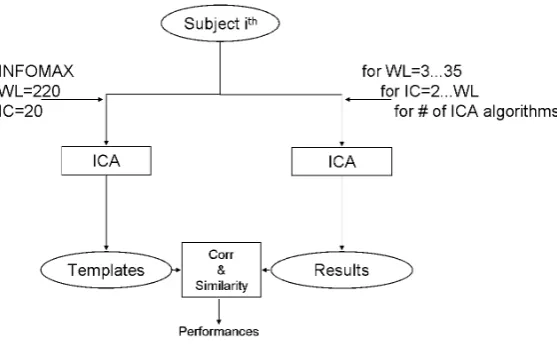 Figure 5.2: Experiment 2- Scheme of the procedure for testing ICA algorithms- Diagram of adopted method for ICA algorithm comparison