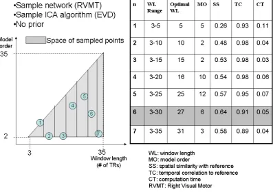 Figure 5.3: Experiment 2- Example of results - Example of the path (which followsthe increment of the window length) resulting from iterative evaluation of the best per-formance (mean over subjects) for the EVD algorithm extracting the RVMT component.Each 