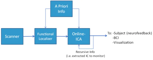 Figure 6.1:Experiment 3- Design Framework - In this structure it is possible toidentify two main phases (or steps)