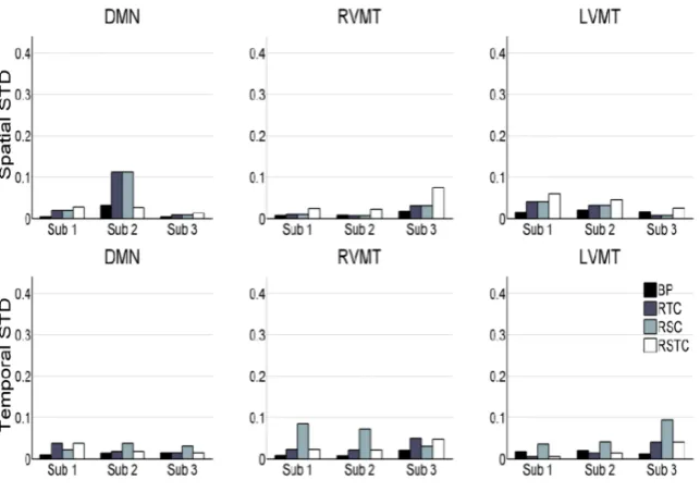 Figure 6.3: Experiment 3- Variability of dynamic tracking performance resultsdue to the stochastic nature of ICA