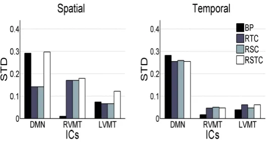 Figure 6.4: Experiment 3- Variability of dynamic tracking performance resultsdue to subjects