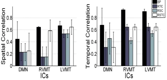 Figure 6.5:Experiment 3- Overall dynamic tracking performance in recon-structing ICs. - The mean and standard deviation performance results are shown acrosssubjects and trials in terms of both spatial and temporal correlation with the template ICs.The results are shown for each of the three networks evaluated (default mode or DMN,right visual motor or RVMT and left visual motor or LVMT) and for each of the fourICA implementations (back-projection or BP, temporally constrained or RTC, spatiallyconstrained or RSC, and spatio-temporal constrained or RSTC).