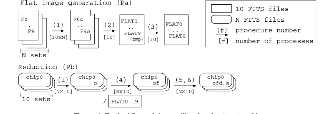 Figure 1. Typical flow of data calibration for N sets of images