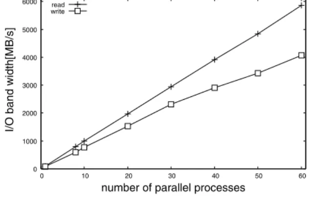 Figure 2 shows the parallel I/O performance of osmed with various number of parallel processes up to 60