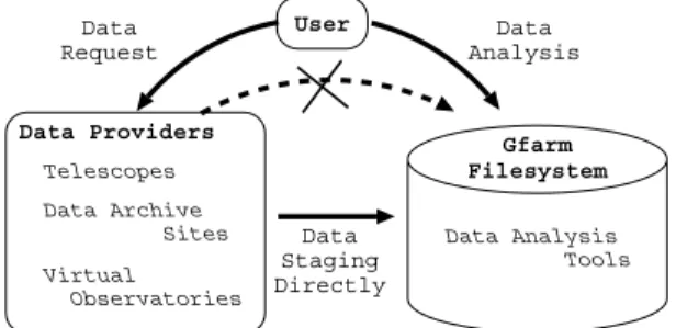 Figure 4. Future plan of Virtual Astronomical Data Analysis Center