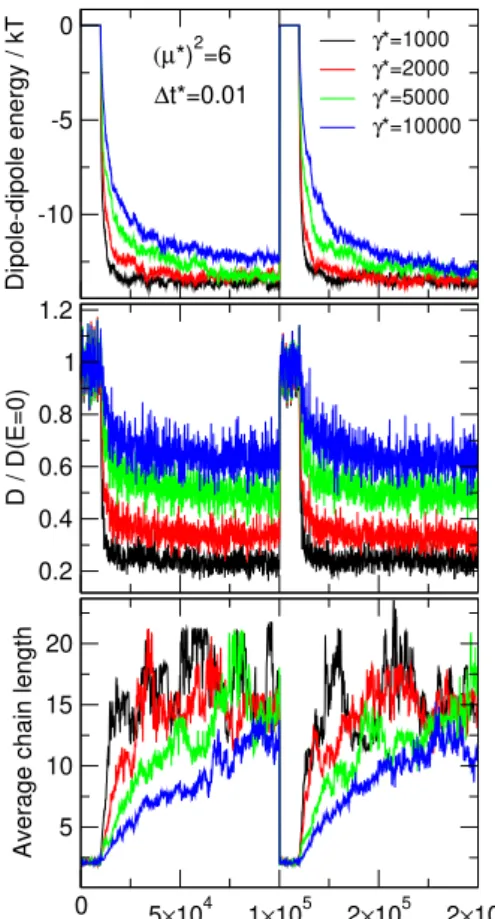 Figure 14: The one-particle dipole-dipole energy (top panel), the diffusion constant relative to its value in the  ab-sence of E 0 (middle panel), and the average chain length (geometrical definition with λ g = 1.2, bottom panel) as functions of time using