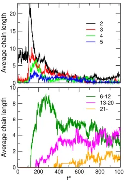 Fig. 8 shows these three time-averaged functions. At the beginning, there are many pairs and short chains (black curve)