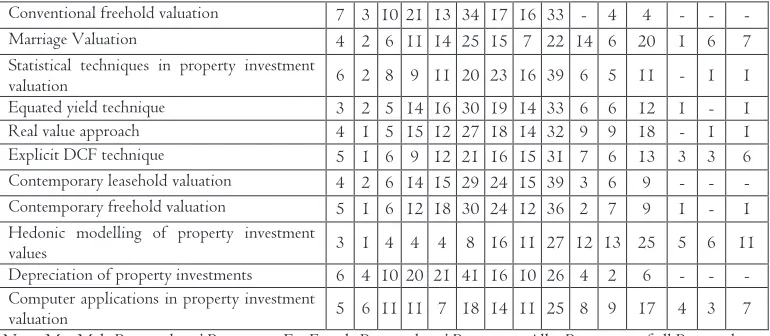 Table 3: Respondents’ Opinions on the Teaching and Learning of Property Investment Valuation in the 