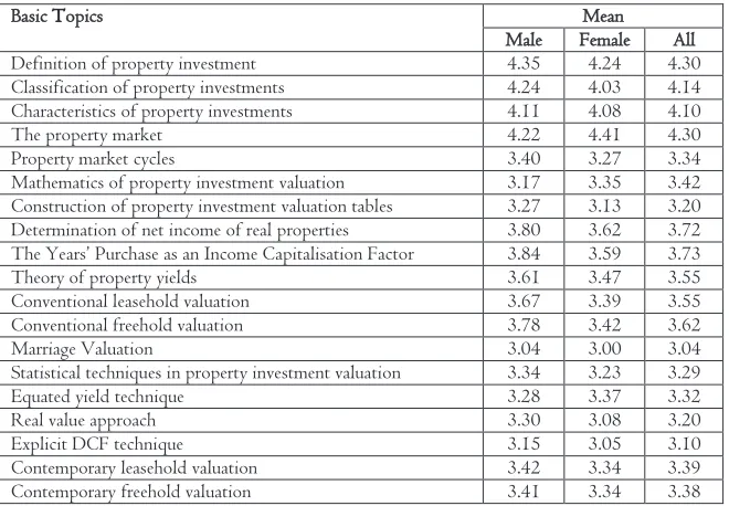 Table 4: Respondents’ Overall Level of Understanding of the Basic Topics in Property Investment 