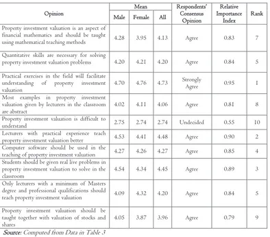 Table 5: Respondents’ Consensus Opinion on the Teaching and Learning of Property Investment 