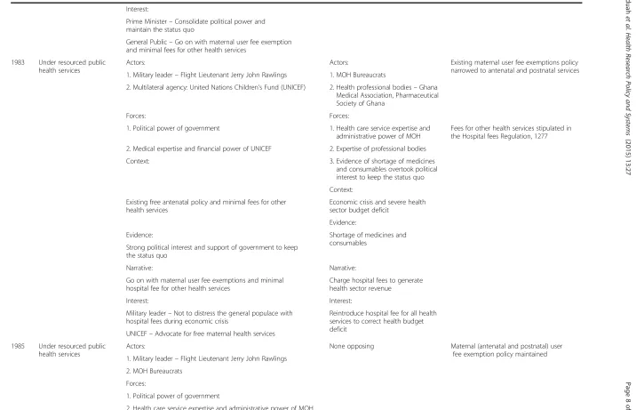 Table 2 Summary of policy actors, contextual situations, accompanying power sources, and policy outcomes (Continued)