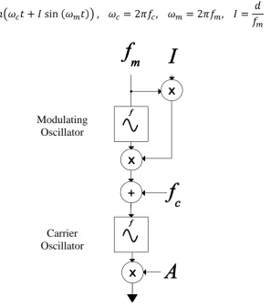 Figure 1.1: Simple FM model 