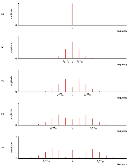 Figure 1.2: FM spectrum plots with increasing modulation index, adapted from Chowning (1973) 