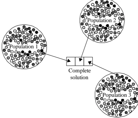 Figure 3.5:  Cooperative coevolution architecture 