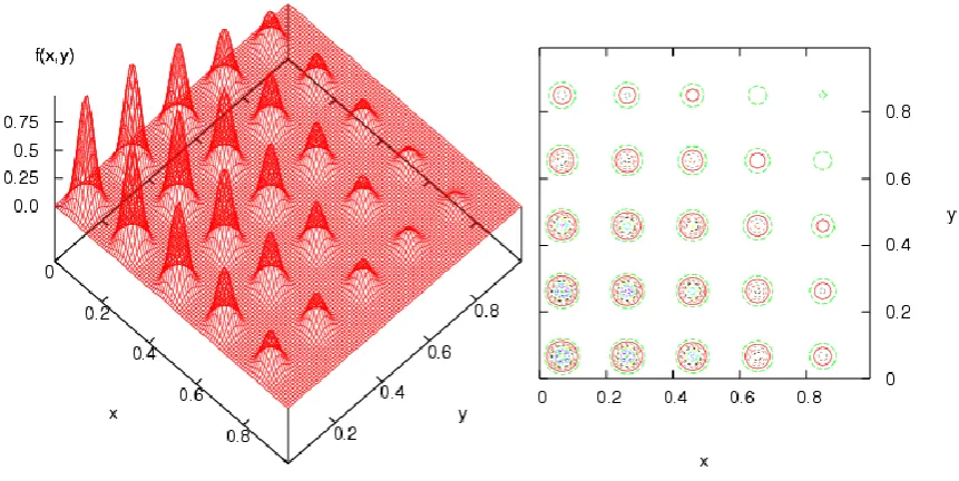 Figure 4.4: Multimodal landscape and contour plot 