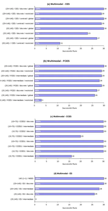 Figure 4.5: Results from experiments with the multimodal function 