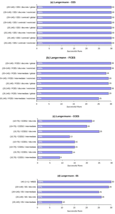 Figure 4.7: Results from experiments with Langermann‘s function 