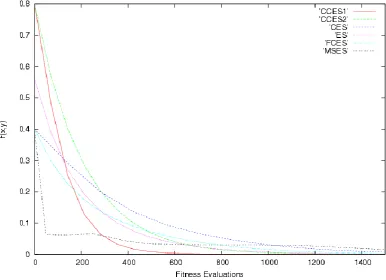 Figure 4.10: Multimodal function convergence dynamics 