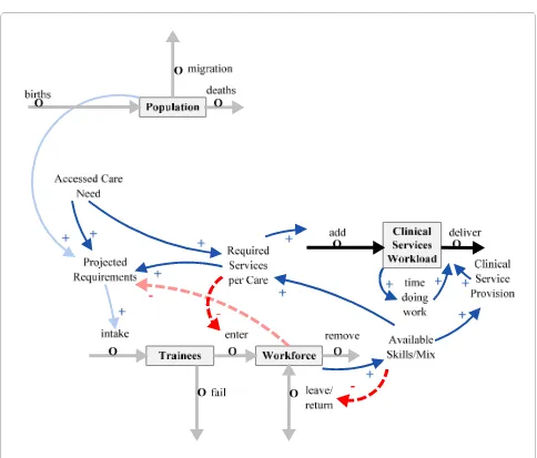 Figure 2 Linking workforce to skill mix and clinical work.