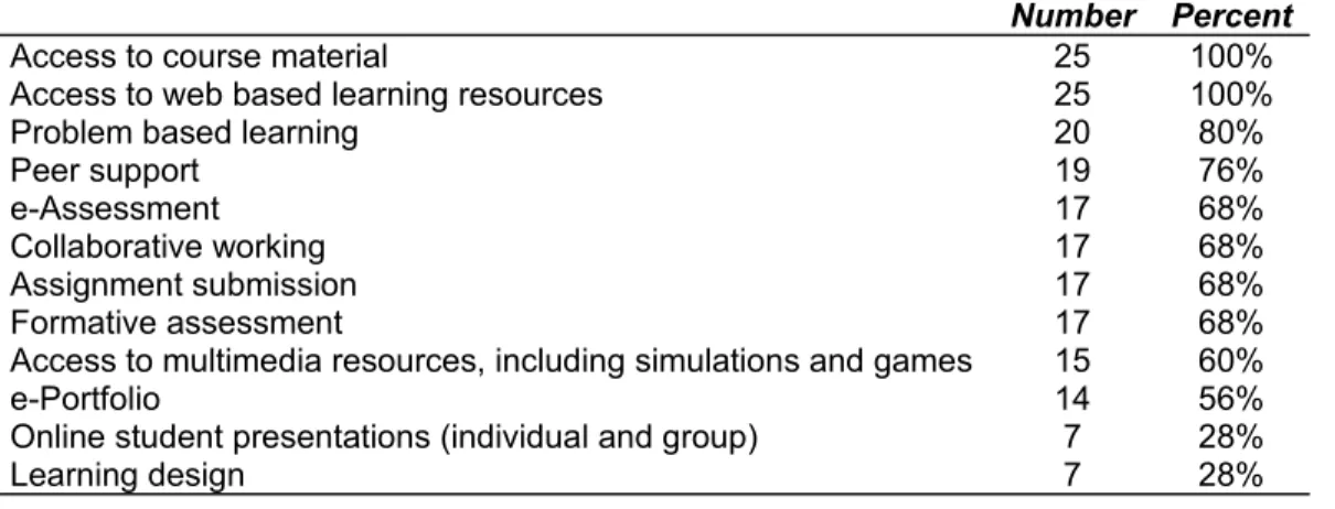 Table 4  E-learning technologies used