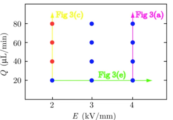 Fig. 5 Expansion of low-transmittance regions at different flow rates. (a) Extracted moving fronts (yellow lines) of the low-transmittance regions plotted on top of the respective the intensity maps