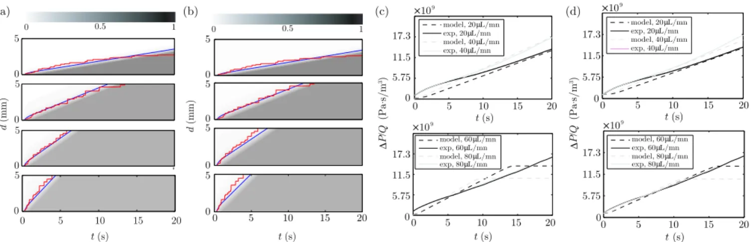 Fig. 6 Comparisons of front positions and flow resistance between experiments and calculations